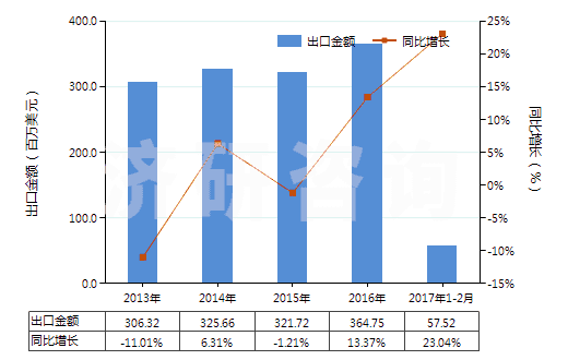 2013-2017年2月中國賴氨酸酯和賴氨酸鹽(包括賴氨酸酯的鹽)(HS29224190)出口總額及增速統(tǒng)計